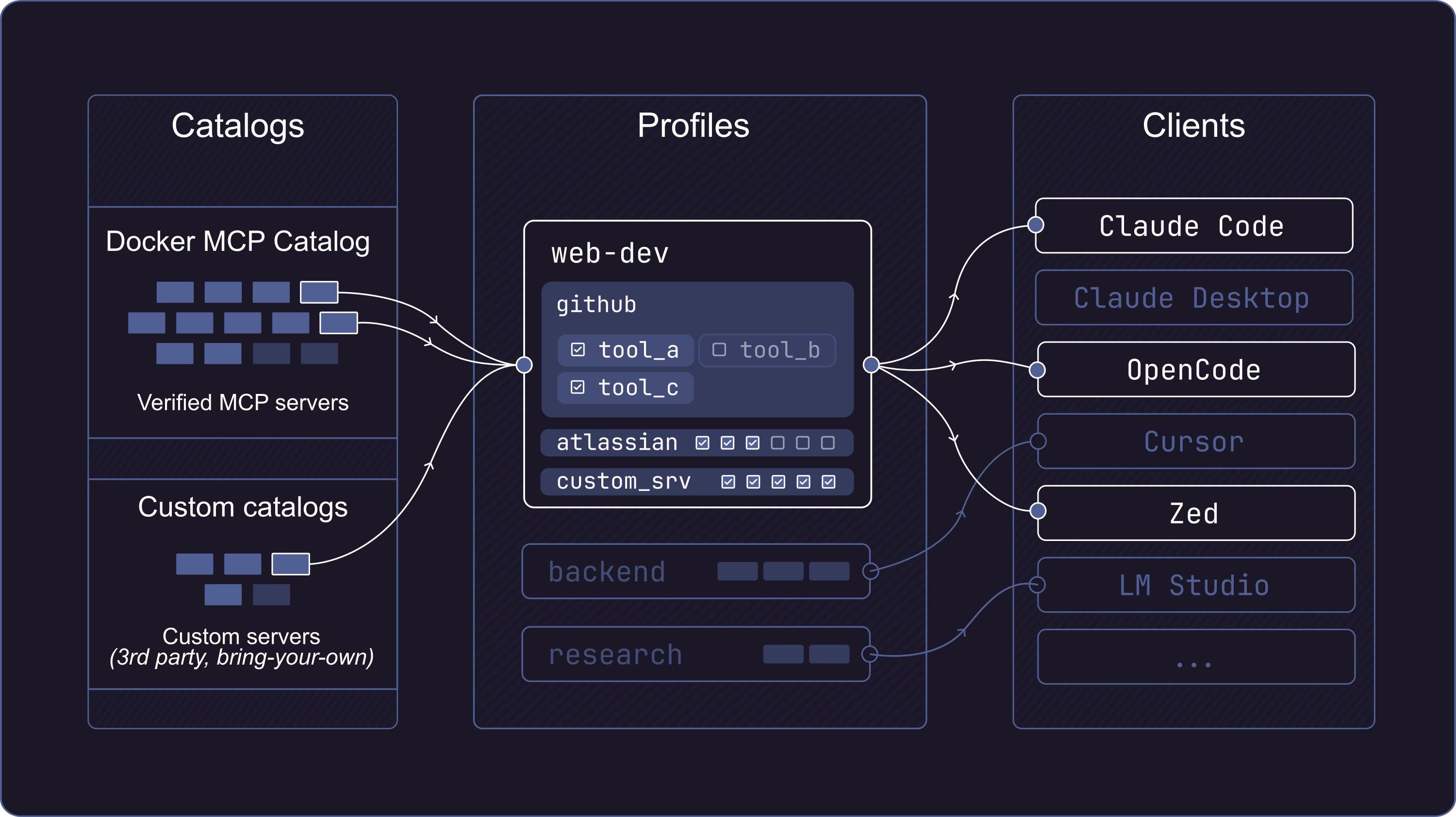MCP overview