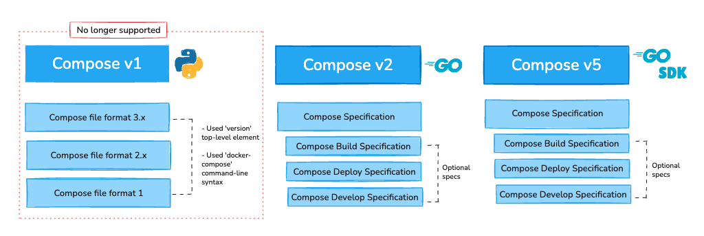 显示 Compose v1、Compose v2 和 Compose v5 之间主要区别的图示