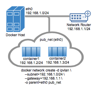 简单的 IPvlan L2 模式示例