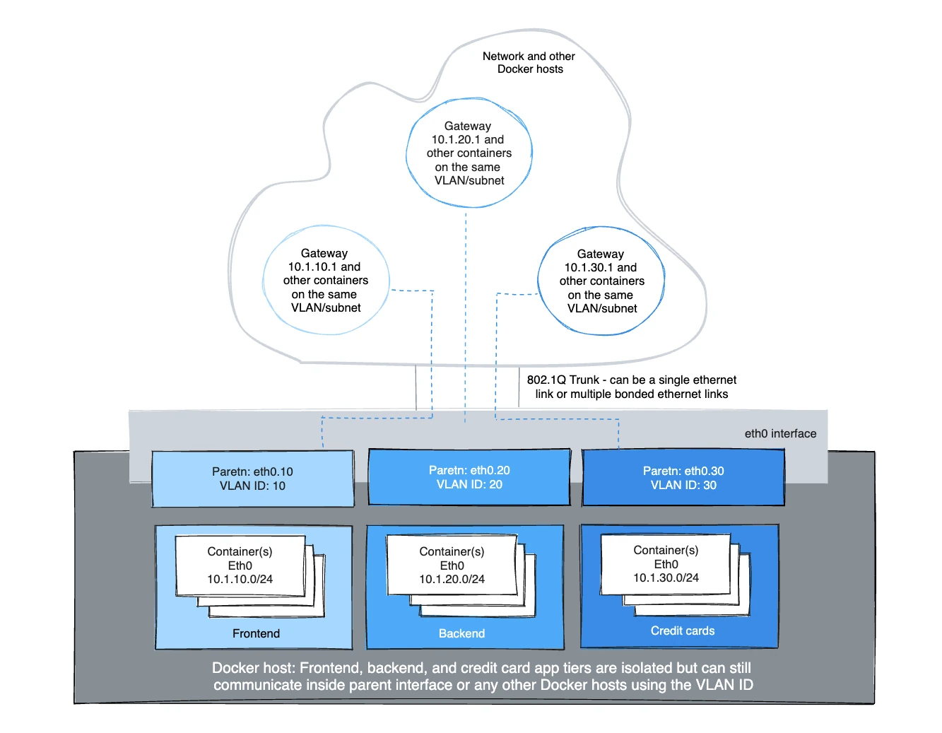 深入探讨 Docker VLAN
