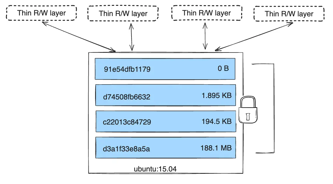共享同一镜像的容器