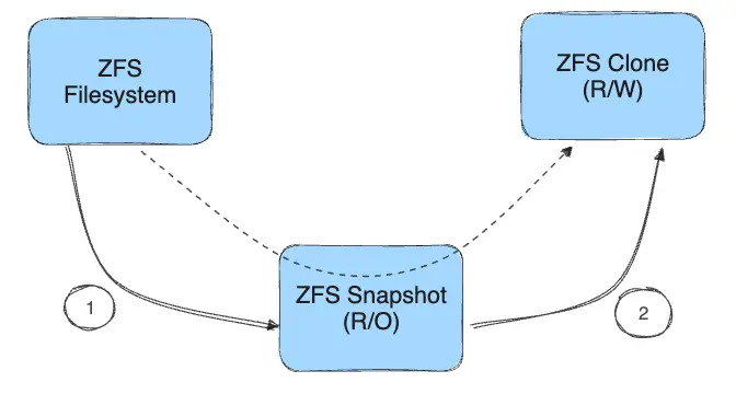 ZFS 快照和克隆