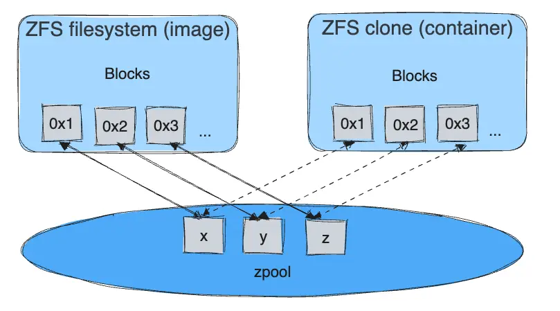 ZFS 块共享