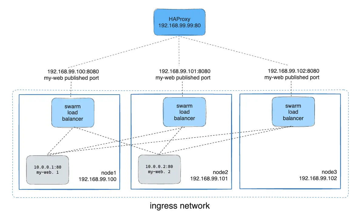带有外部负载均衡器的 Ingress 图像