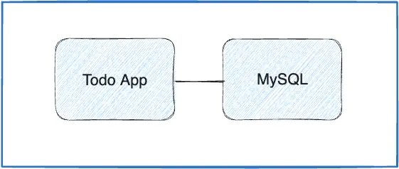 连接到 MySQL 容器的 Todo 应用