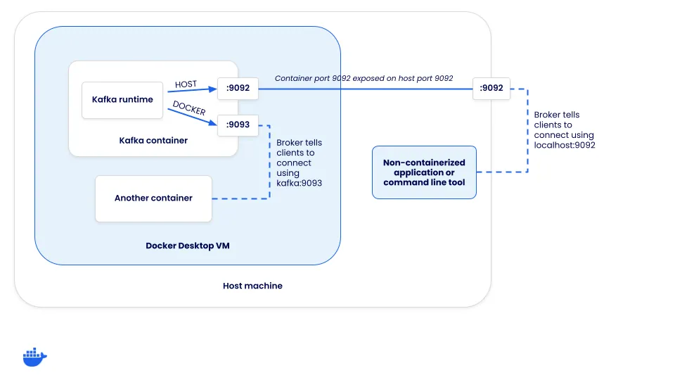 显示 DOCKER 和 HOST 监听器以及它们如何暴露给主机和 Docker 网络的示意图