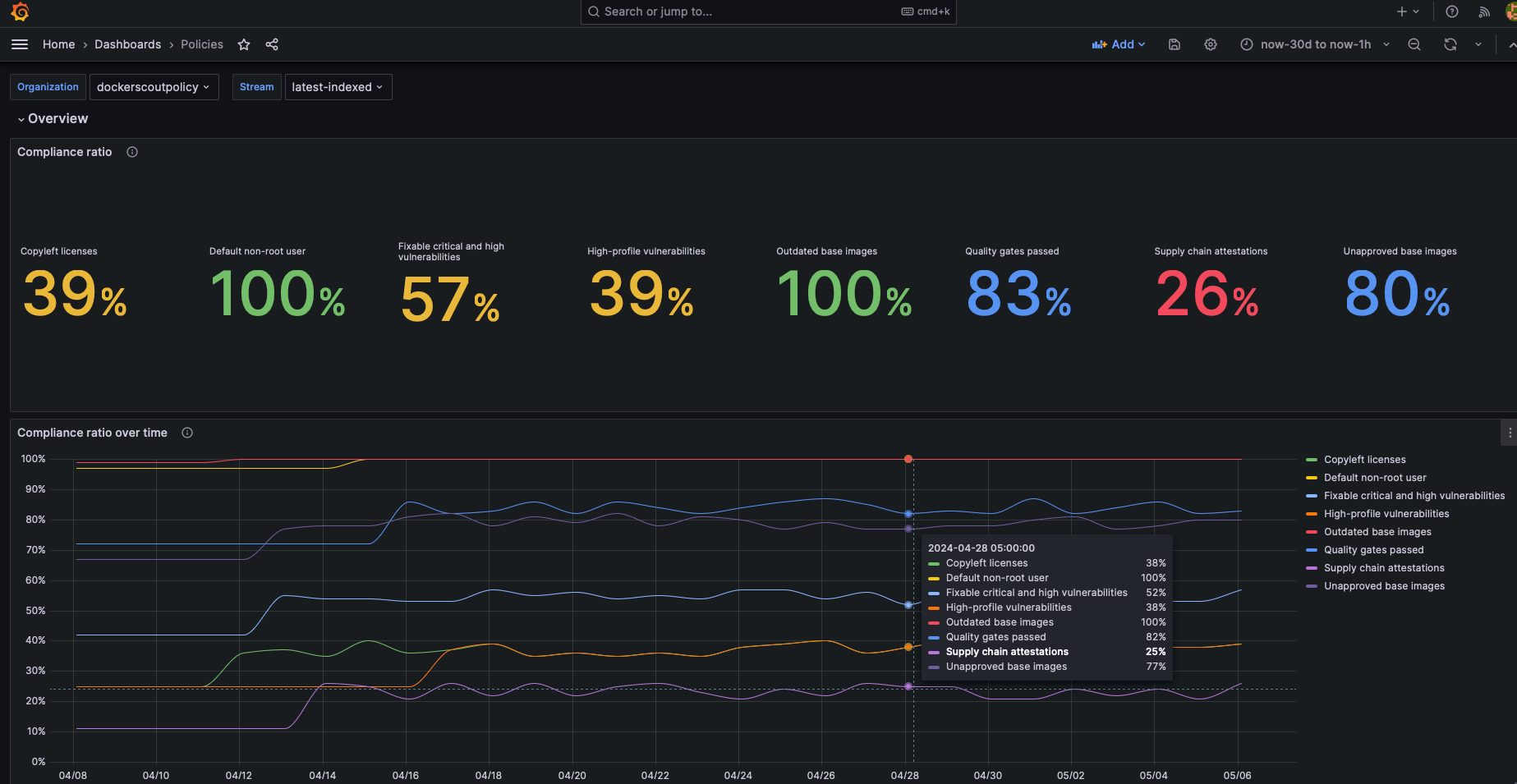 Grafana 中的策略仪表板