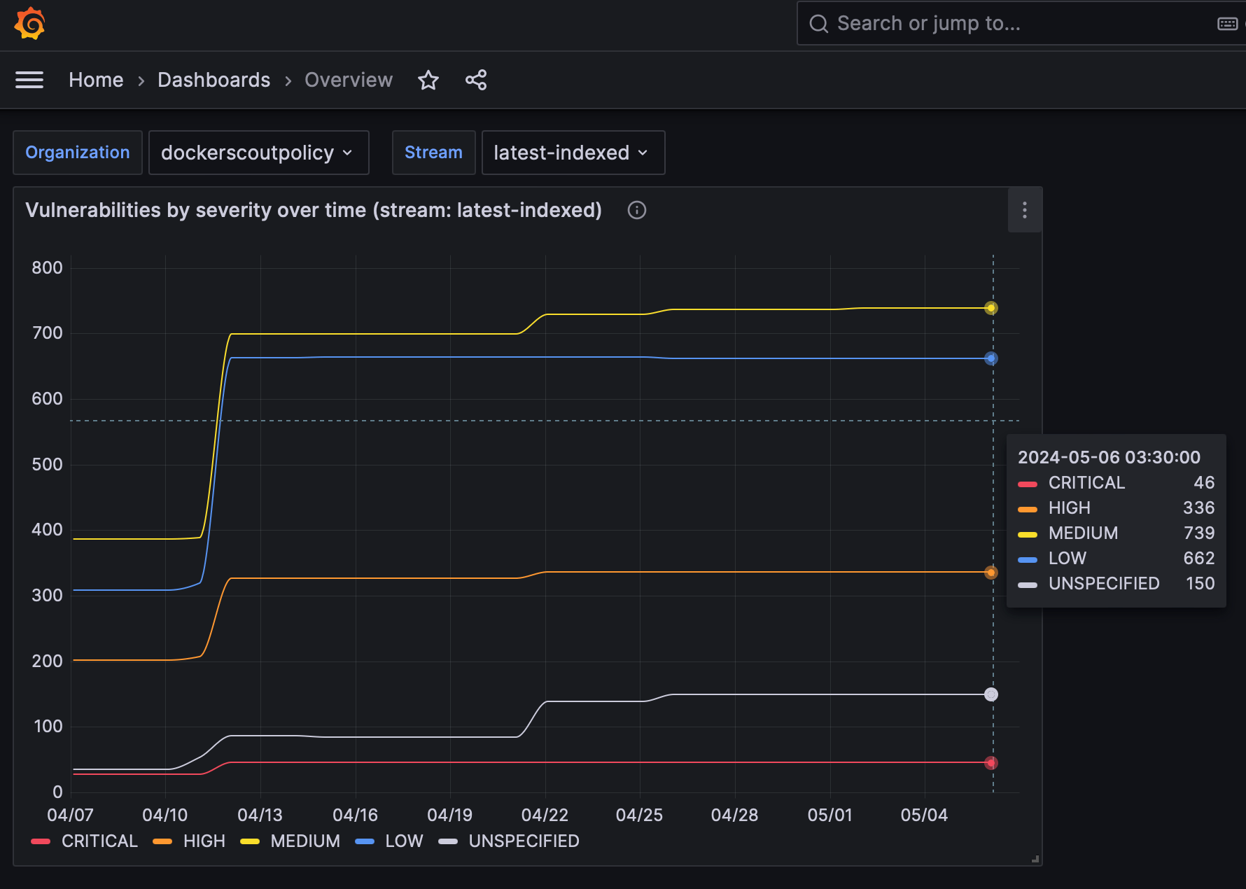 Grafana 中的漏洞仪表板